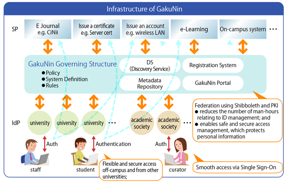 infrastructure of gakunin