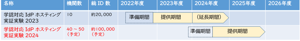 線表（学認対応IdPホスティングサービス実証実験2023-2024）